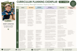 Strengthen Intentional Teaching & Evaluation – Curriculum Planning Exemplar (toddler)